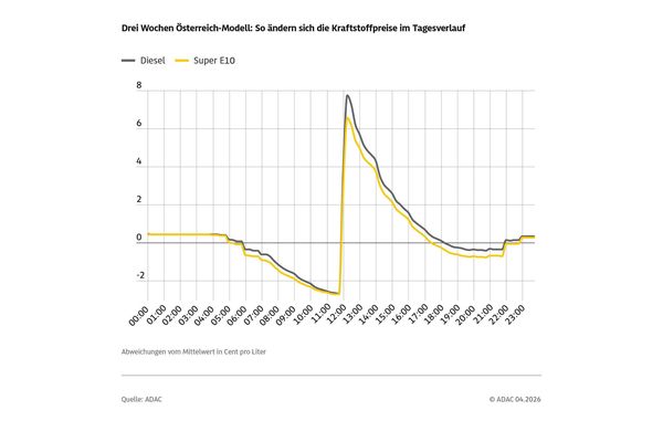 Foto: ADAC - Um 12 Uhr geht die Kurve nach oben Foto: ADAC - Um 12 Uhr geht die Kurve nach oben